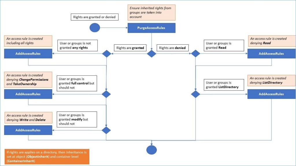 Tsplus Advanced Security Permissions permissions api calls 1
